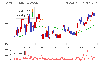 クエストチャート