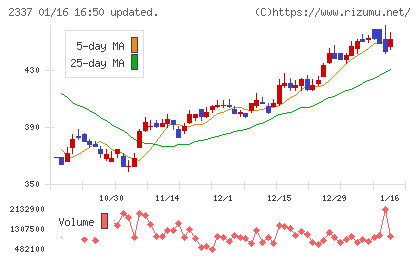 いちごチャート