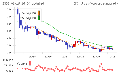 クオンタムソリューションズチャート