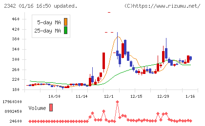 トランスジェニックグループチャート