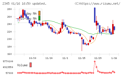 クシムチャート