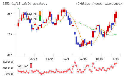 日本駐車場開発チャート