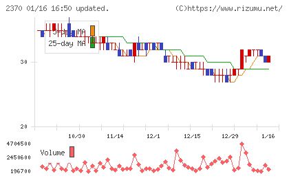 メディネットチャート