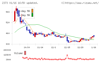 ケア21チャート