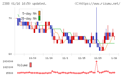 ウェッジホールディングスチャート