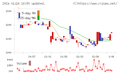 リプライオリティチャート