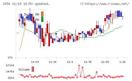 オールアバウトチャート