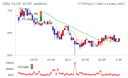アスアチャート