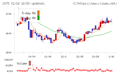 ＷＤＢホールディングスチャート