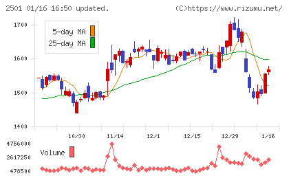 サッポロホールディングス