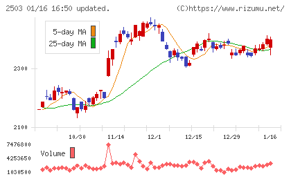 キリンホールディングスチャート