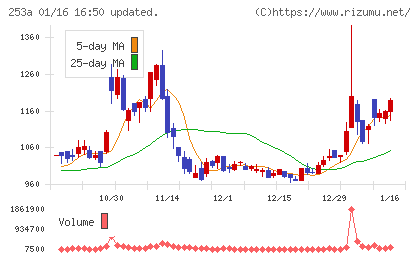 ＥＴＳグループチャート