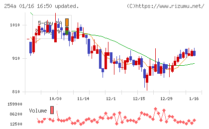 ＡＩフュージョンキャピタルグループチャート