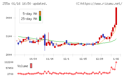 ジーエルテクノホールディングスチャート