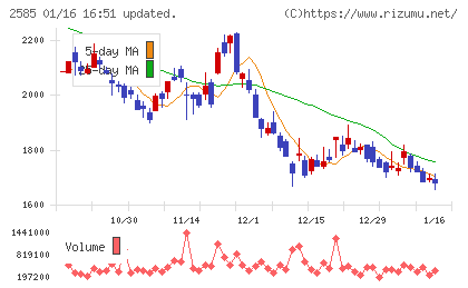 ライフドリンクカンパニーチャート