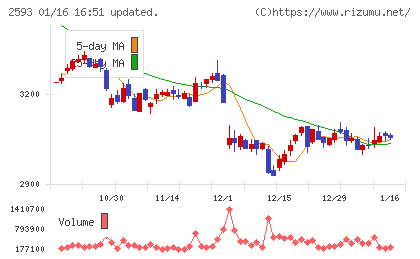 伊藤園チャート