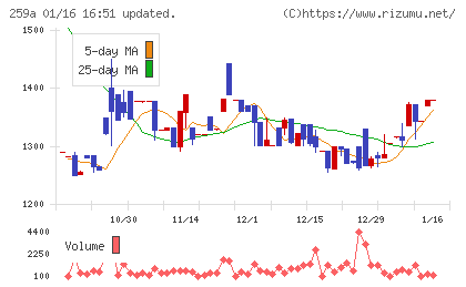 ケイ・ウノチャート