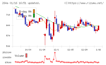 Ｓｃｈｏｏチャート