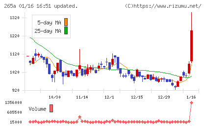 Ｈｍｃｏｍｍチャート