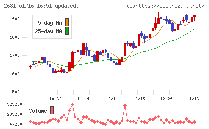 ゲオホールディングスチャート