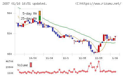 シー・ヴイ・エス・ベイエリアチャート