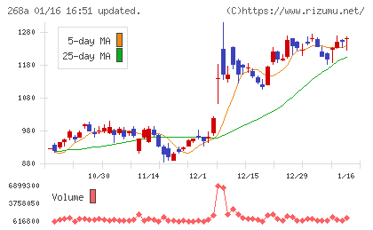 リガク・ホールディングスチャート