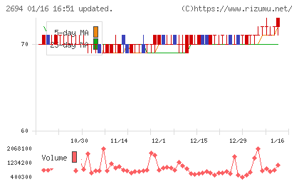 焼肉坂井ホールディングスチャート
