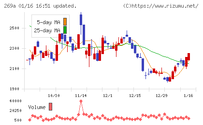 Ｓａｐｅｅｔチャート