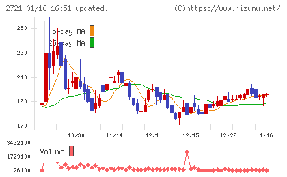 ジェイホールディングスチャート