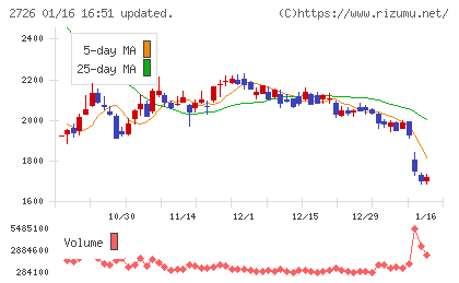 パルグループホールディングスチャート