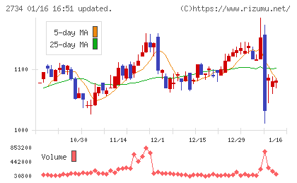 サーラコーポレーションチャート