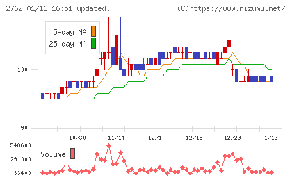 SANKO MARKETING FOODSチャート