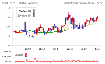 ひらまつチャート