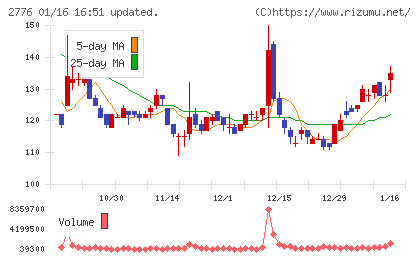 新都ホールディングスチャート