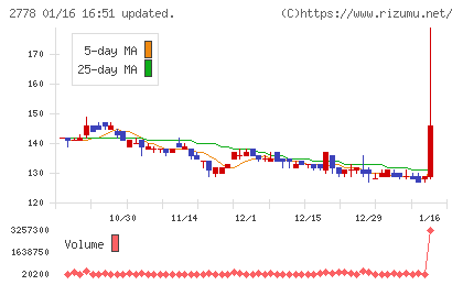 パレモ・ホールディングスチャート
