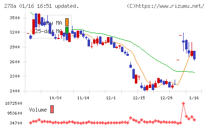 Ｔｅｒｒａ　Ｄｒｏｎｅチャート