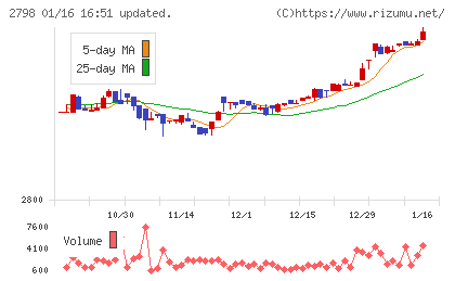 ワイズテーブルコーポレーションチャート