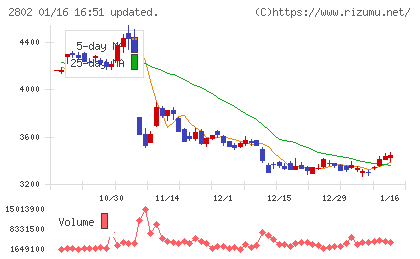 味の素チャート