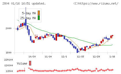 ブルドックソースチャート