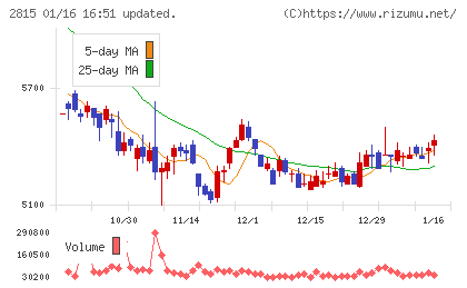 アリアケジャパンチャート