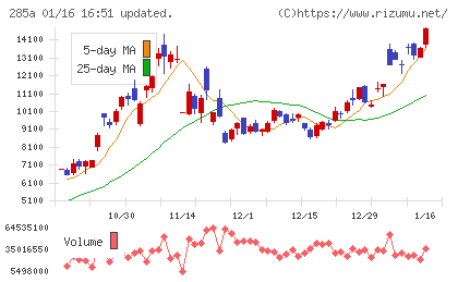 キオクシアホールディングスチャート