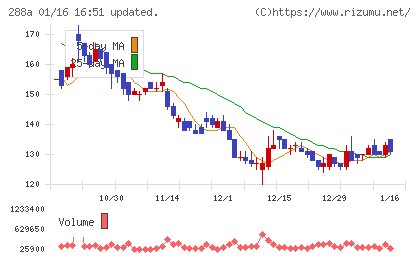 ラクサス・テクノロジーズチャート