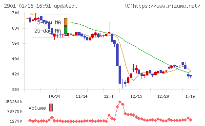 ウェルディッシュチャート