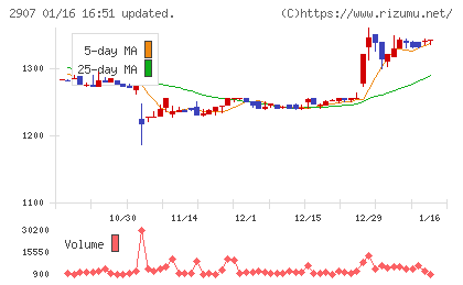 あじかんチャート