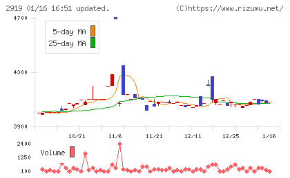 マルタイチャート