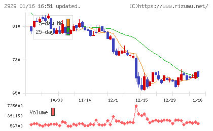 ファーマフーズチャート