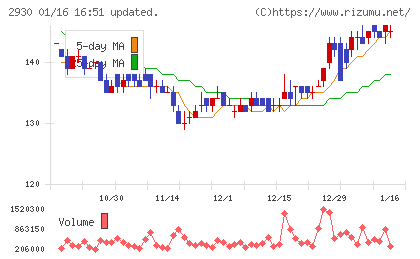 北の達人コーポレーションチャート