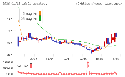 ベースフードチャート