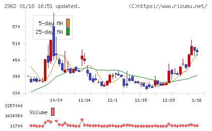 テクニスコチャート