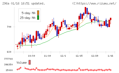 令和アカウンティング・ホールディングスチャート